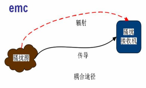 Common Methods Of Prevented Interference For EMC Solutions